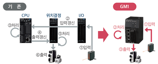 모션제어