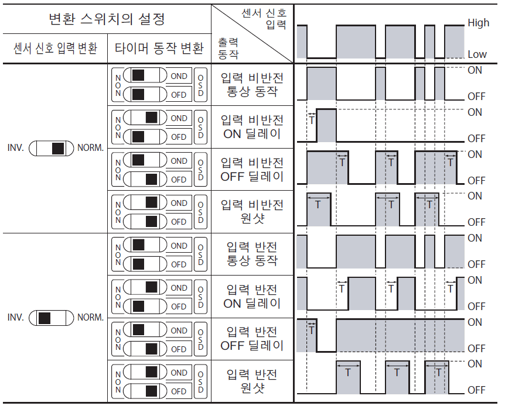 변환 스위치와 타이머 동작