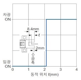 PM-65 検出位置特性