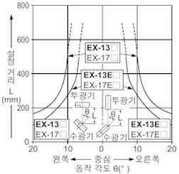 角度特性