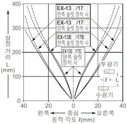 スリット（φ1.2mm）装着時の平行移動特性