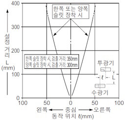 スリット（φ1.5mm）装着時の平行移動特性