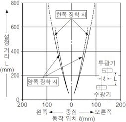 スリット（φ1.2mm）装着時の平行移動特性