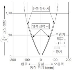 スリット（φ1.5mm）装着時の平行移動特性