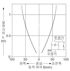 평행 이동 특성