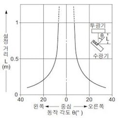 각도 특성