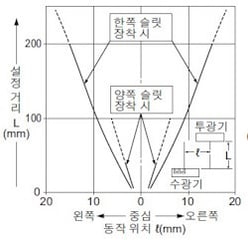 원형 슬릿(φ0.5mm) 장착 시의 평행 이동 특성