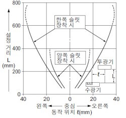 각형 슬릿(0.5×3mm) 장착 시의 평행 이동 특성