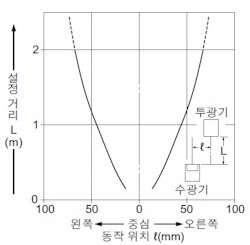 평행 이동 특성