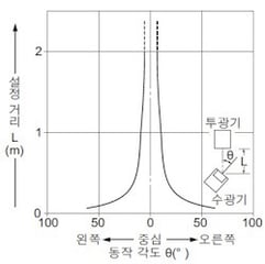 각도 특성