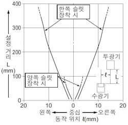 원형 슬릿(φ0.5mm) 장착 시의 평행 이동 특성