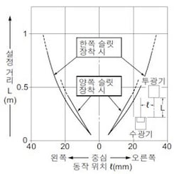 각형 슬릿(0.5×3mm) 장착 시