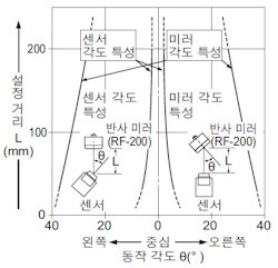 각도 특성