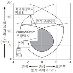 검출 영역 특성