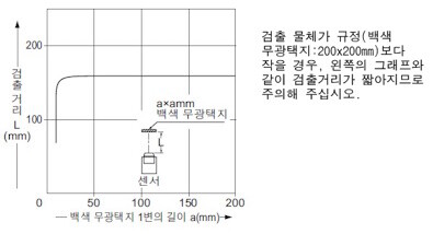 검출 물체의 크기－검출 거리 특성