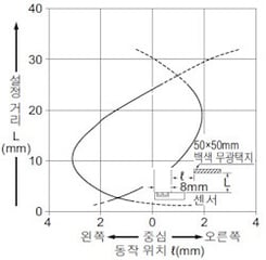 수평(좌우) 방향