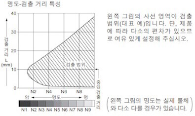 명도－검출 거리 특성