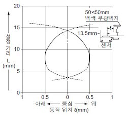 수직(상하) 방향