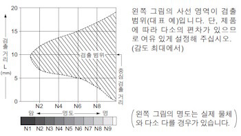 명도－검출 거리 특성