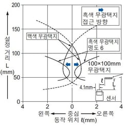 검출 영역 특성