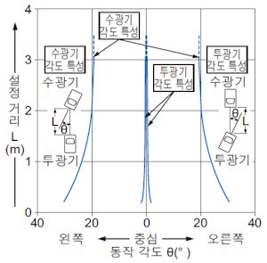 角度特性