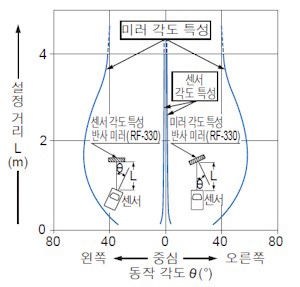 水平方向