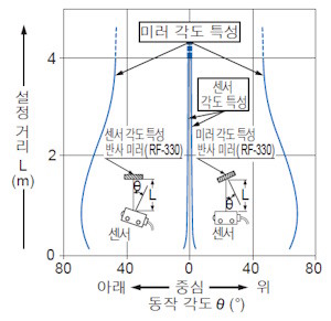 垂直方向