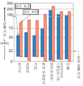 材質－検出距離特性(設置条件：正対)