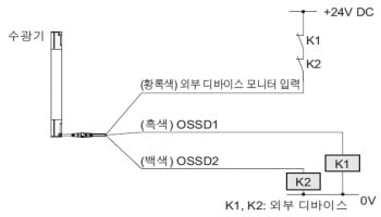 연결 예 뮤팅 제어 구성(12심 케이블 ・ 간섭 방지선 부착) <PNP 출력에서 사용하는 경우> 외부 디바이스 모니터 기능 유효인 경우