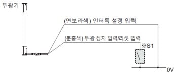 연결 예 뮤팅 제어 구성(12심 케이블・간섭 방지선 부착) <NPN 출력에서 사용하는 경우> 인터록 기능을 유효(수동 리셋)로 하는 경우