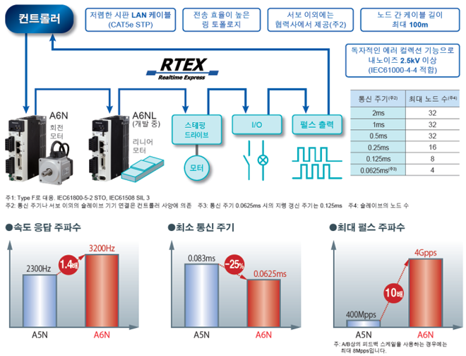 MINAS A6N 시리즈