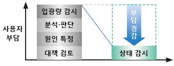 간단해진 IoT