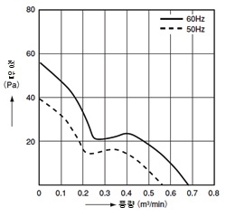 데이터(풍량 - 정압 특성)