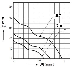 데이터(풍량 - 정압 특성)