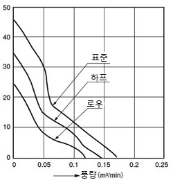 데이터(풍량 - 정압 특성)