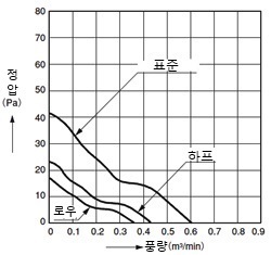 데이터(풍량 - 정압 특성)
