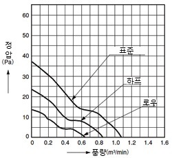 데이터(풍량 - 정압 특성)