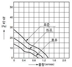 데이터(풍량 - 정압 특성)