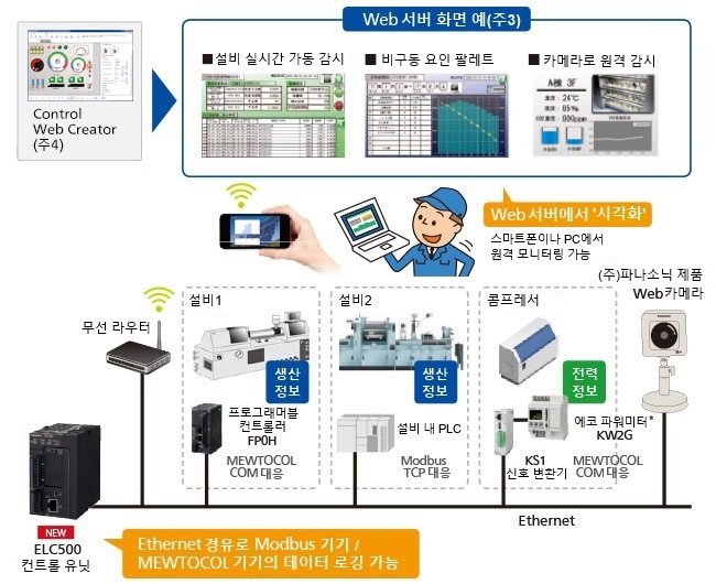 Ethernet으로 데이터 로깅 Web 서버로 원격 감시