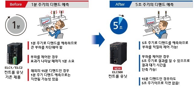 초 주기 디맨드 제어로 갑작스러운 부하 변동에도 신속히 대응