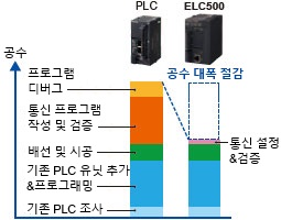 장치 구동 정보의 '시각화', '기기 변경에 따른 공수 비교'