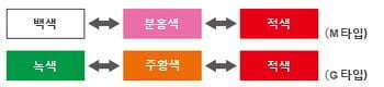 밝은 LED 백라이트 채택, 3색 표시로 설비의 상황을 알립니다.