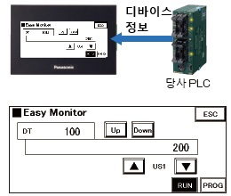 PC 없이 PLC의 상황을 알 수 있는 디바이스 모니터 기능