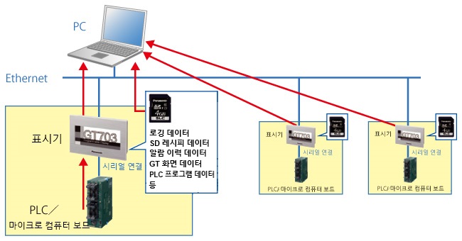 여러 대의 기기 정보를 IoT화