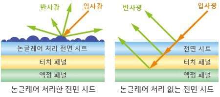 전면 시트에 반사광 방지를 위한 논글레어 처리