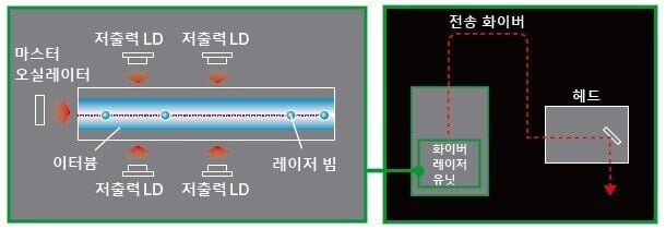 FAYb 방식이란?