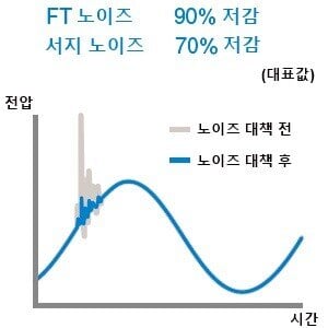 전원 노이즈 대책