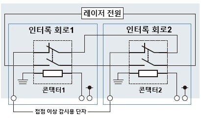 인터록 회로 이중화