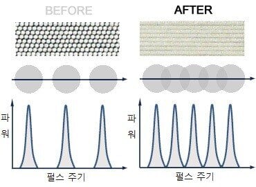 고반복 펄스 발진
