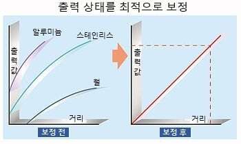 직선성 ±0.3%F.S.를 스테인리스 ·철로 실현